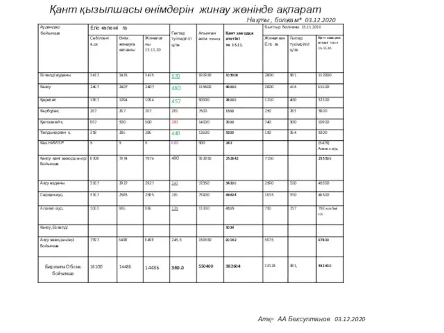 Атқ= АА Бексултанов 03.12.2020 Қант қызылшасы өнімдерін жинау жөнінде ақпарат Нақты , болжам* 03.12.2020