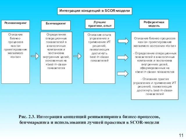 11 Рис. 2.3. Интеграция концепций реинжиниринга бизнес-процессов, бенчмаркинга и использования лучшей практики в SCOR-модели