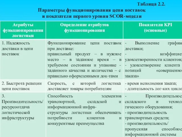 8 Таблица 2.2. Параметры функционирования цепи поставок и показатели первого уровня SCOR-модели