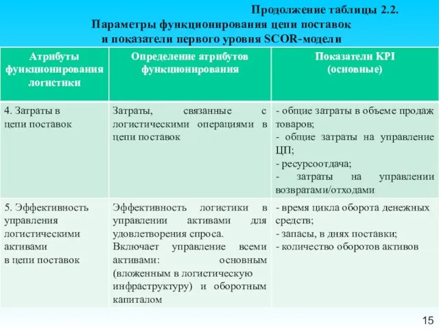 Продолжение таблицы 2.2. Параметры функционирования цепи поставок и показатели первого уровня SCOR-модели 15