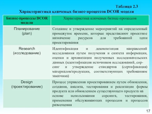 17 Таблица 2.3 Характеристика ключевых бизнес-процессов DCOR модели