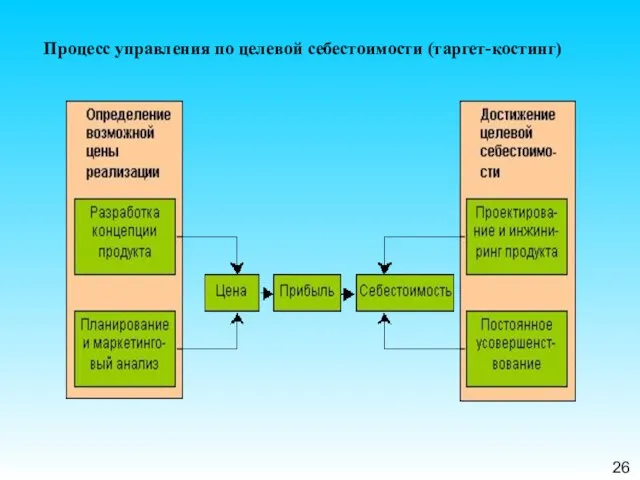 26 Процесс управления по целевой себестоимости (таргет-костинг)