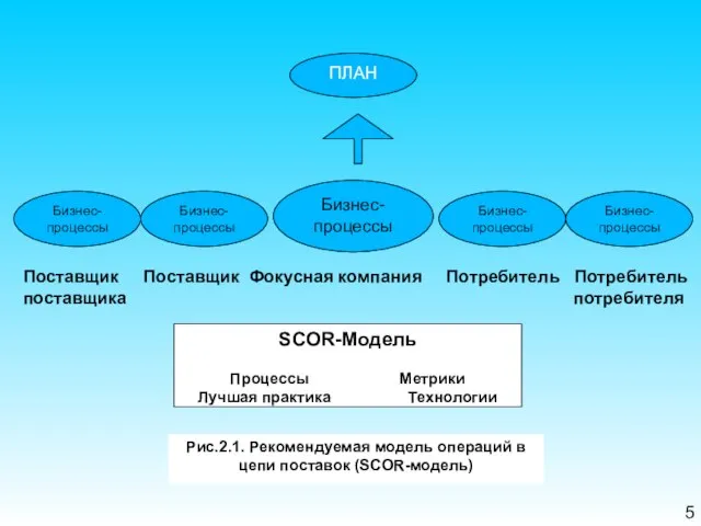 5 Поставщик Поставщик Фокусная компания Потребитель Потребитель поставщика потребителя Рис.2.1. Рекомендуемая