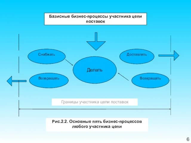 6 Базисные бизнес-процессы участника цепи поставок Возвращать Снабжать Делать Доставлять Возвращать