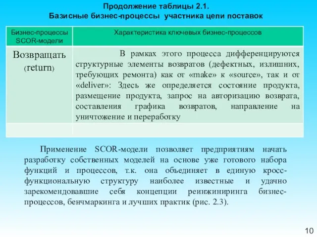 10 Продолжение таблицы 2.1. Базисные бизнес-процессы участника цепи поставок Применение SCOR-модели