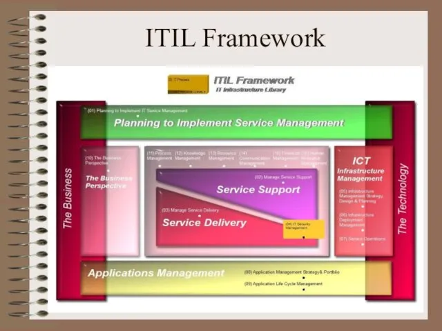 ITIL Framework