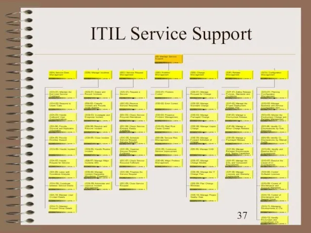 ITIL Service Support