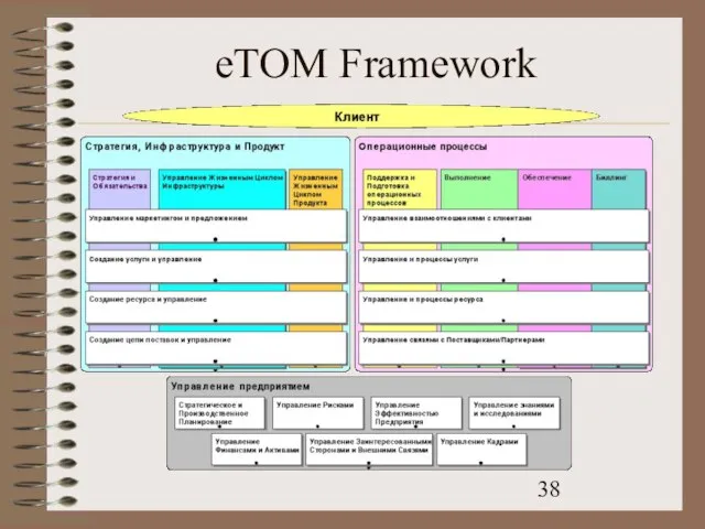 eTOM Framework
