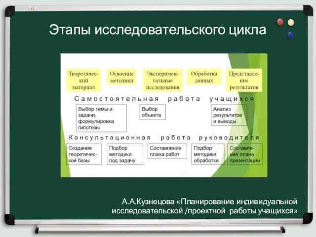 Этапы исследовательского цикла А.А.Кузнецова «Планирование индивидуальной исследовательской /проектной работы учащихся»