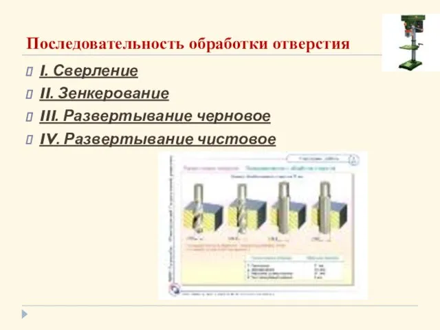 Последовательность обработки отверстия I. Сверление II. Зенкерование III. Развертывание черновое IV. Развертывание чистовое