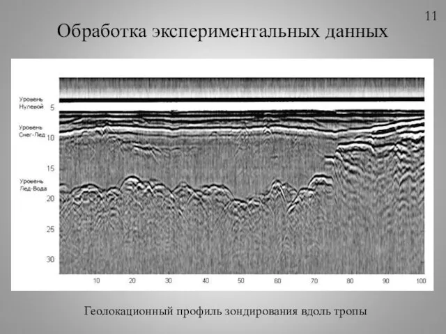 Геолокационный профиль зондирования вдоль тропы Обработка экспериментальных данных