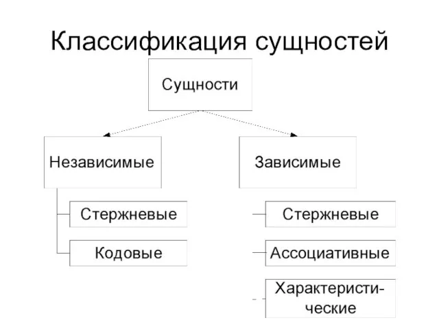 Классификация сущностей