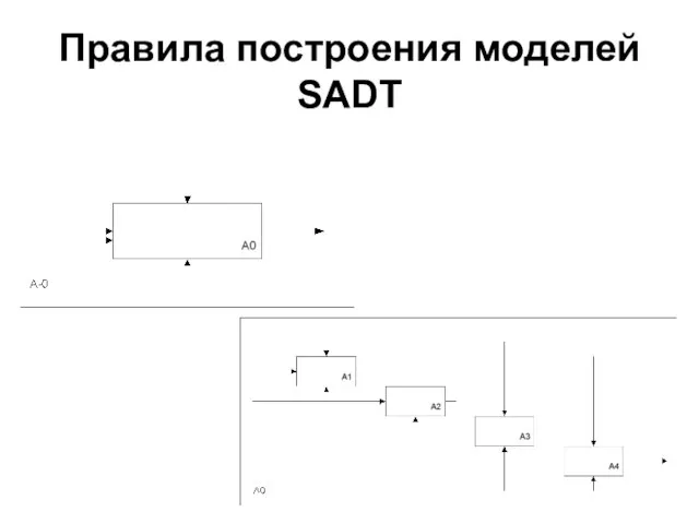 Правила построения моделей SADT