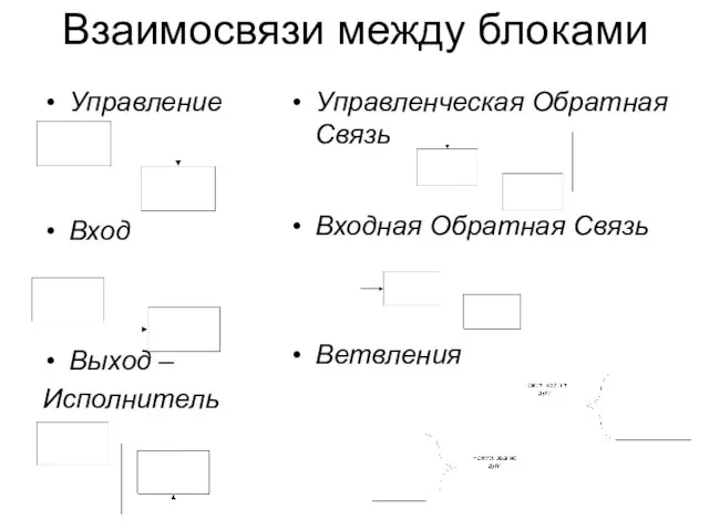 Взаимосвязи между блоками Управление Вход Выход – Исполнитель Управленческая Обратная Связь Входная Обратная Связь Ветвления