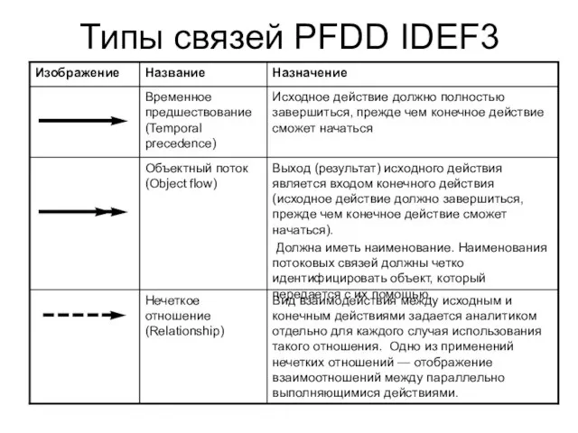 Типы связей PFDD IDEF3