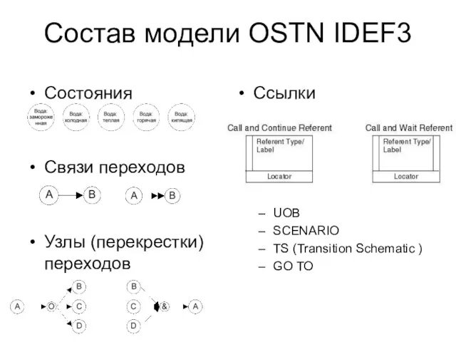 Состав модели OSTN IDEF3 Состояния Связи переходов Узлы (перекрестки) переходов Ссылки