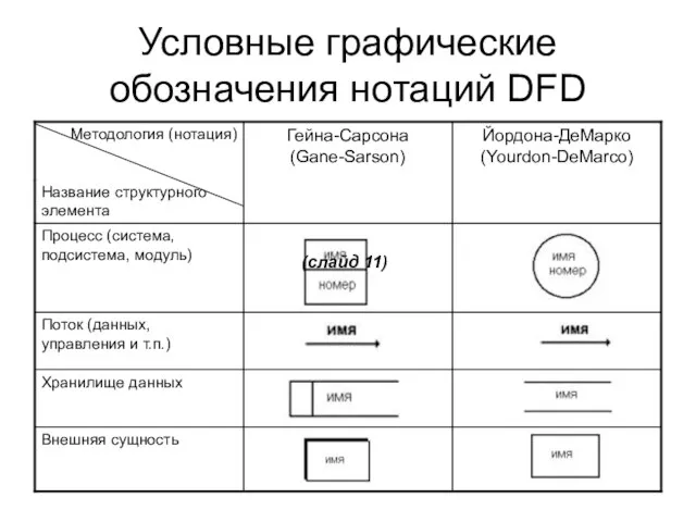 Условные графические обозначения нотаций DFD (слайд 11)