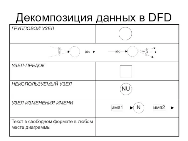 Декомпозиция данных в DFD