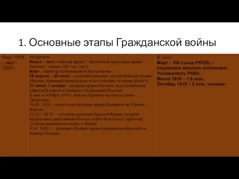 1. Основные этапы Гражданской войны