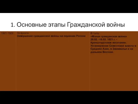 1. Основные этапы Гражданской войны