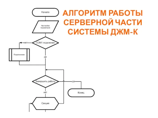 АЛГОРИТМ РАБОТЫ СЕРВЕРНОЙ ЧАСТИ СИСТЕМЫ ДЖМ-К