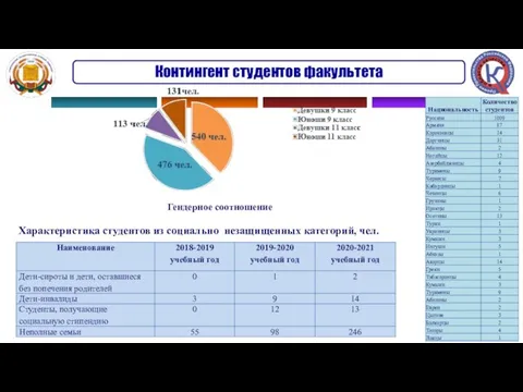 Контингент студентов факультета Характеристика студентов из социально незащищенных категорий, чел. Гендерное соотношение