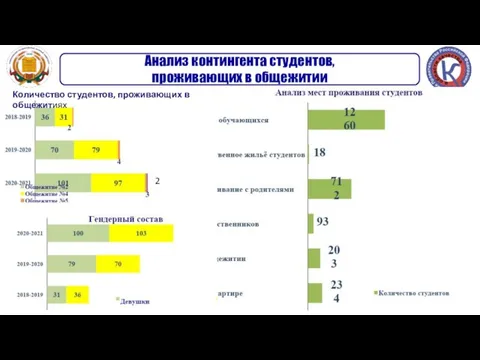 Анализ контингента студентов, проживающих в общежитии Количество студентов, проживающих в общежитиях