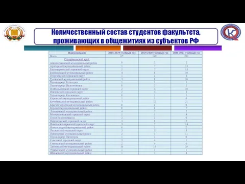 Количественный состав студентов факультета, проживающих в общежитиях из субъектов РФ