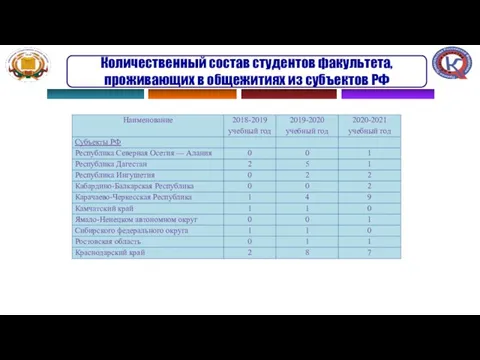 Количественный состав студентов факультета, проживающих в общежитиях из субъектов РФ