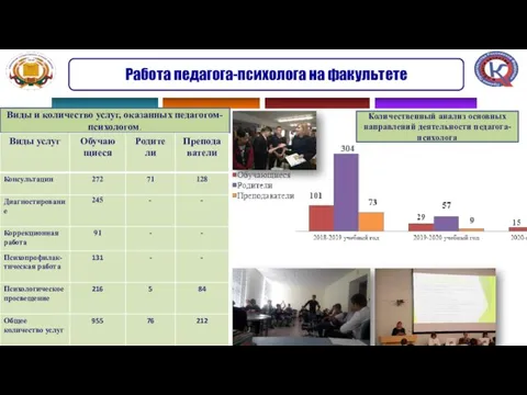 Работа педагога-психолога на факультете Количественный анализ основных направлений деятельности педагога-психолога Виды и количество услуг, оказанных педагогом-психологом.