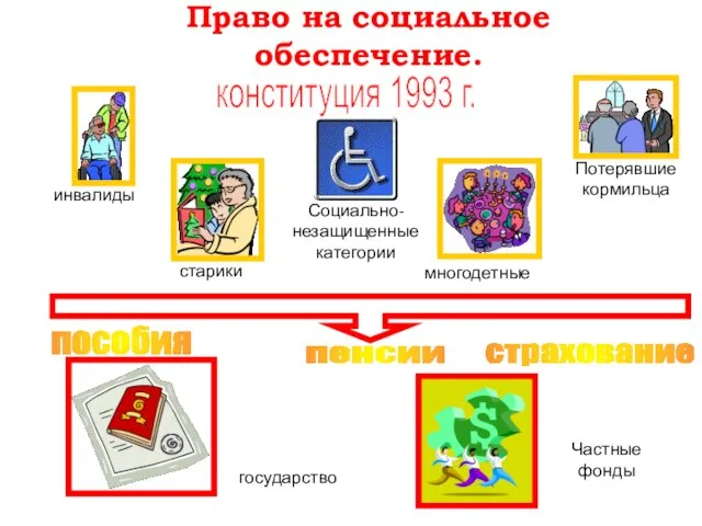 Право на социальное обеспечение. пособия пенсии страхование конституция 1993 г.