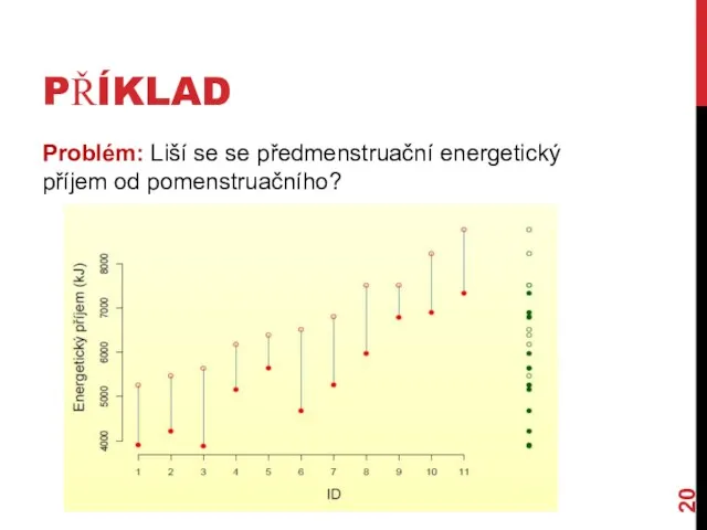 PŘÍKLAD Problém: Liší se se předmenstruační energetický příjem od pomenstruačního?