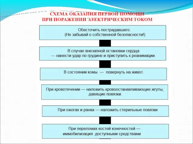 СХЕМА ОКАЗАНИЯ ПЕРВОЙ ПОМОЩИ ПРИ ПОРАЖЕНИИ ЭЛЕКТРИЧЕСКИМ ТОКОМ