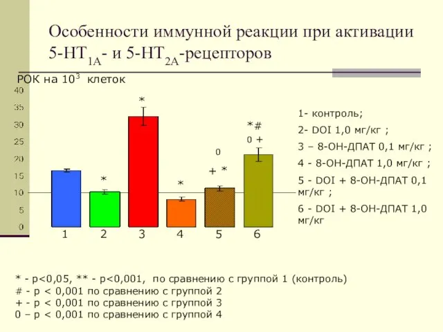 Особенности иммунной реакции при активации 5-НТ1А- и 5-НТ2А-рецепторов РОК на 103