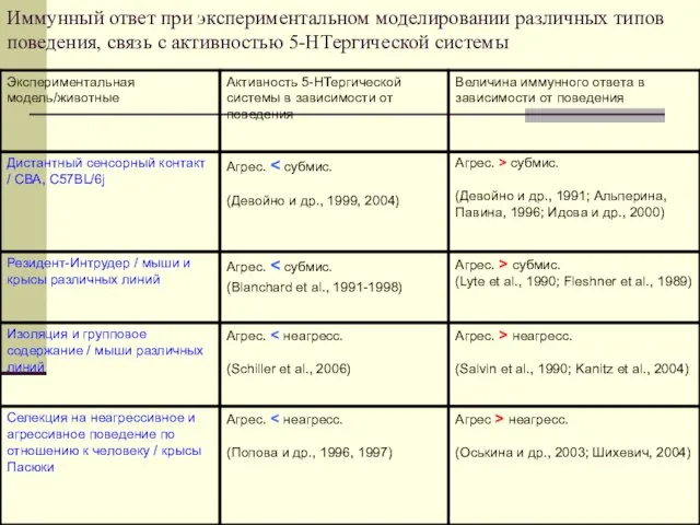 Иммунный ответ при экспериментальном моделировании различных типов поведения, связь с активностью 5-НТергической системы