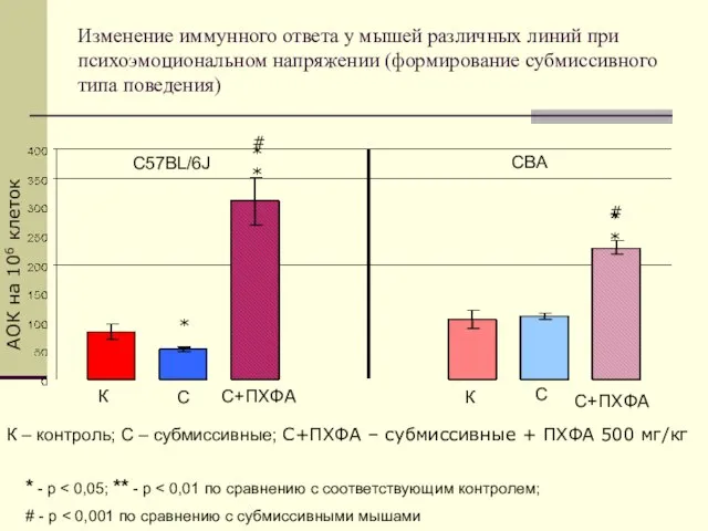 Изменение иммунного ответа у мышей различных линий при психоэмоциональном напряжении (формирование