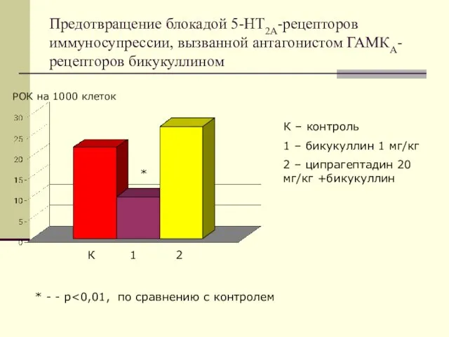 Предотвращение блокадой 5-НТ2А-рецепторов иммуносупрессии, вызванной антагонистом ГАМКА-рецепторов бикукуллином РОК на 1000