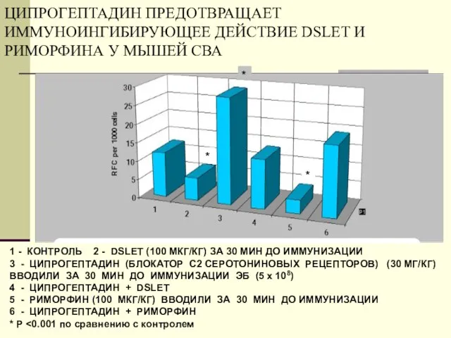 ЦИПРОГЕПТАДИН ПРЕДОТВРАЩАЕТ ИММУНОИНГИБИРУЮЩЕЕ ДЕЙСТВИЕ DSLET И РИМОРФИНА У МЫШЕЙ СВА 1