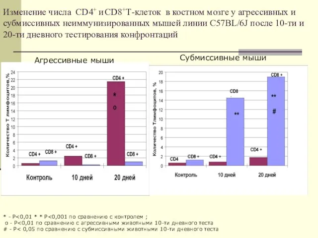 Изменение числа CD4+ и CD8+Т-клеток в костном мозге у агрессивных и