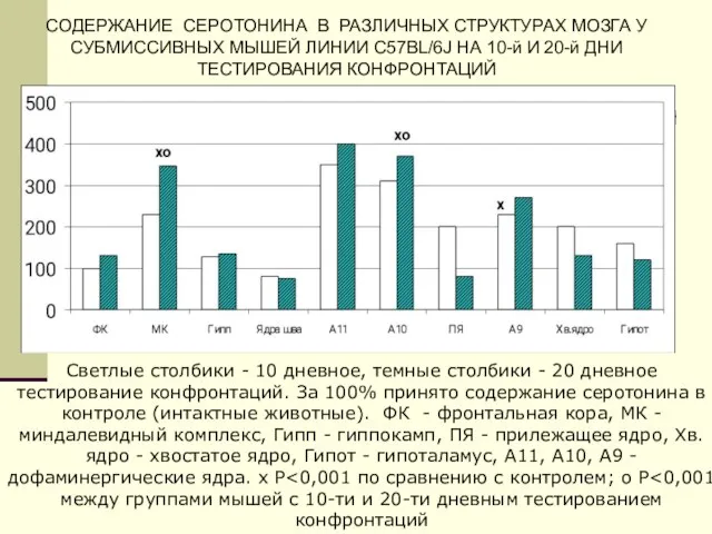 СОДЕРЖАНИЕ СЕРОТОНИНА В РАЗЛИЧНЫХ СТРУКТУРАХ МОЗГА У СУБМИССИВНЫХ МЫШЕЙ ЛИНИИ C57BL/6J