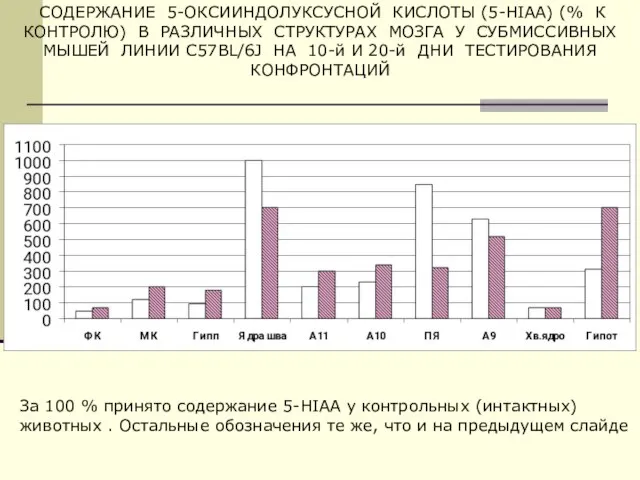 СОДЕРЖАНИЕ 5-ОКСИИНДОЛУКСУСНОЙ КИСЛОТЫ (5-HIAA) (% К КОНТРОЛЮ) В РАЗЛИЧНЫХ СТРУКТУРАХ МОЗГА