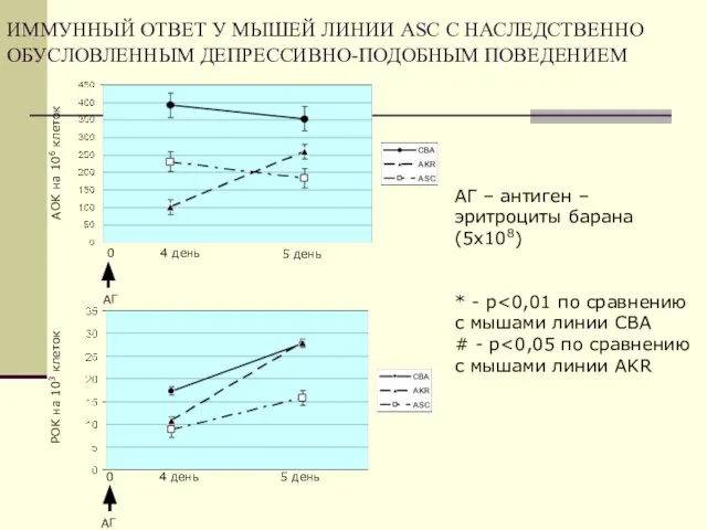 ИММУННЫЙ ОТВЕТ У МЫШЕЙ ЛИНИИ ASC С НАСЛЕДСТВЕННО ОБУСЛОВЛЕННЫМ ДЕПРЕССИВНО-ПОДОБНЫМ ПОВЕДЕНИЕМ