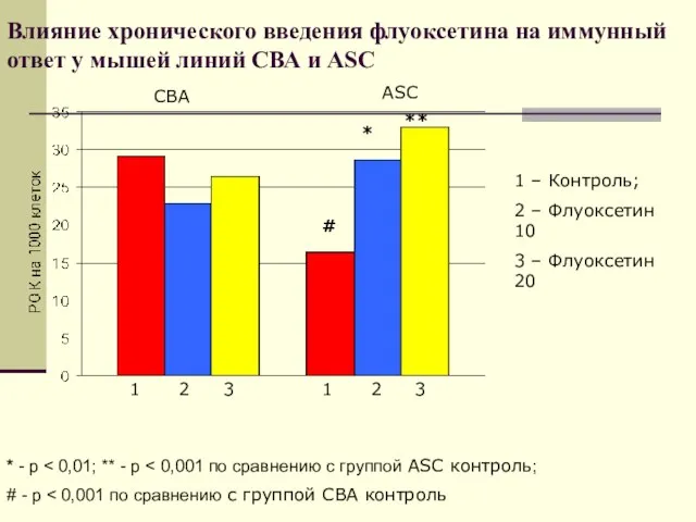 Влияние хронического введения флуоксетина на иммунный ответ у мышей линий СВА