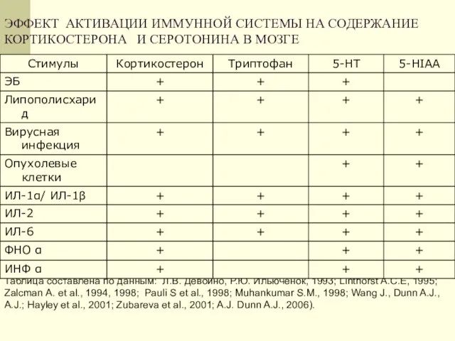 ЭФФЕКТ АКТИВАЦИИ ИММУННОЙ СИСТЕМЫ НА СОДЕРЖАНИЕ КОРТИКОСТЕРОНА И СЕРОТОНИНА В МОЗГЕ