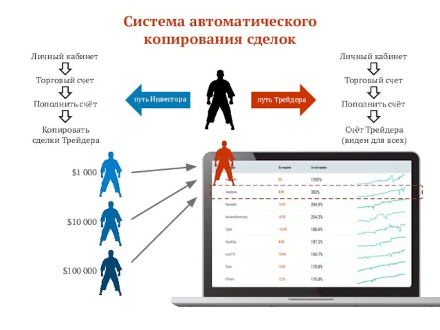 Система автоматического копирования сделок Личный кабинет Торговый счет Пополнить счёт Счёт