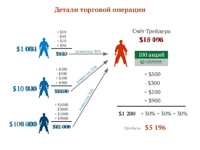 Детали торговой операции $1 000 $10 000 $100 000 $10 000