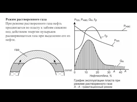 Режим растворенного газа При режиме растворенного газа нефть продвигается по пласту
