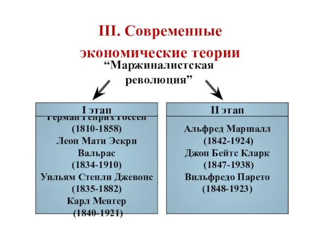 III. Современные экономические теории “Маржиналистская революция” Герман Генрих Госсен (1810-1858) Леон