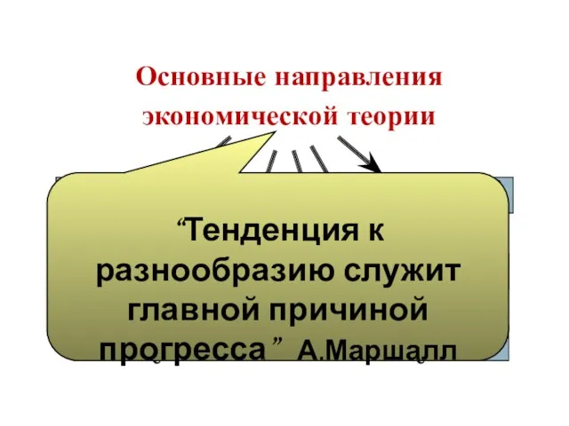 Основные направления экономической теории Классическое Кейнсианское Институциональное Маржинализм Марксистское Неоклассическое Монетаризм