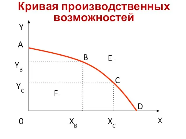 Кривая производственных возможностей